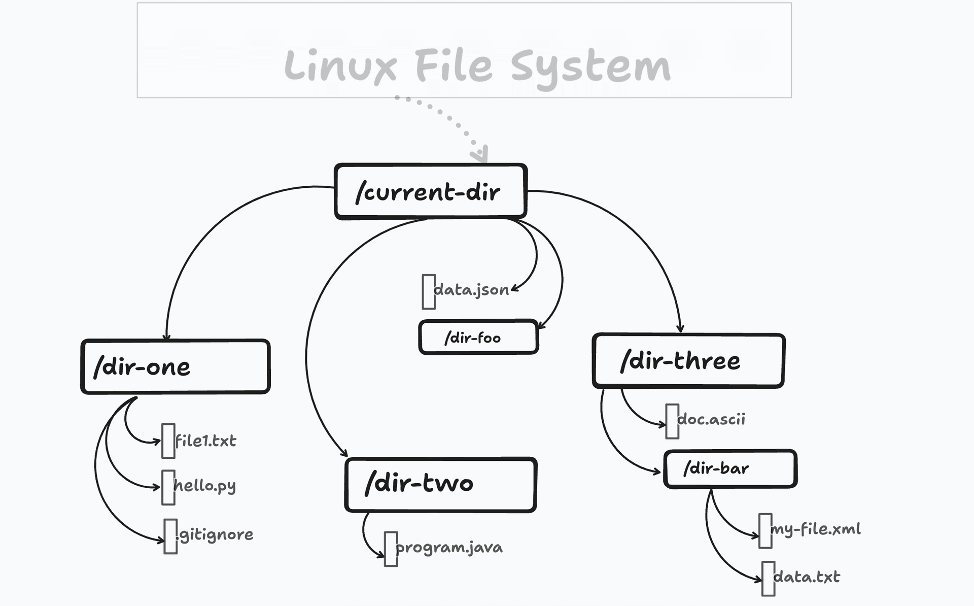 Cruising Linux File System