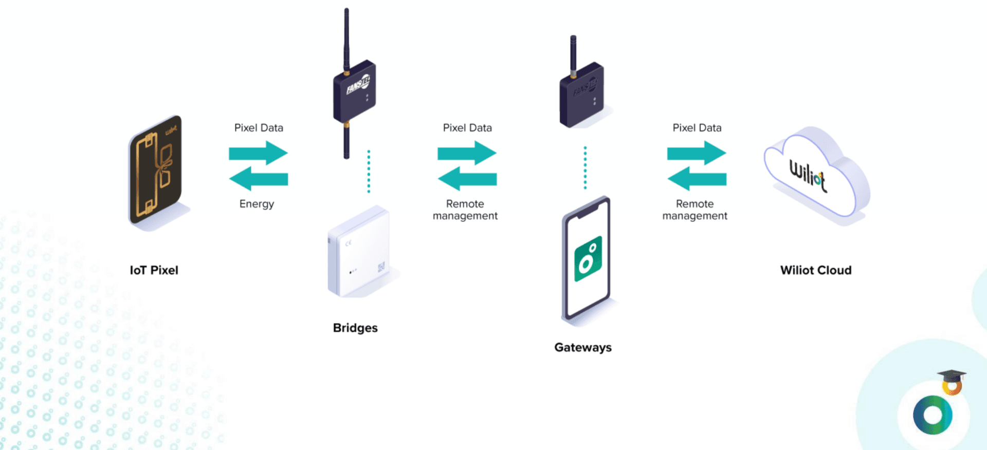 Deploying Wiliot Pixels